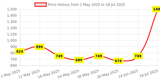 myntra.com Try Me Strappy Open Toe Block Heels try me Price History Graph from 1 May 2025 to 14 Jun 2025