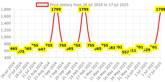 myntra.com Try Me Strappy Open Toe  Block Heels try me Price History Graph from 26 Jul 2024 to 17 Jul 2025