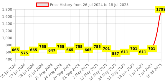 myntra.com Try Me Strappy Open Toe Block Heels try me Price History Graph from 26 Jul 2024 to 7 Jul 2025
