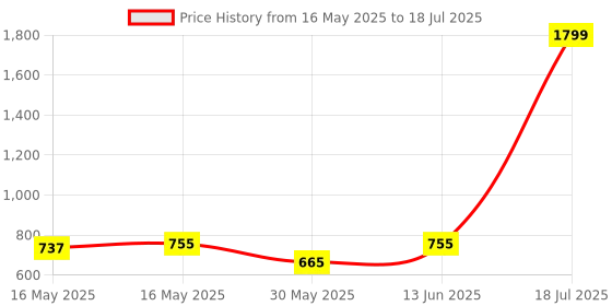 myntra.com Try Me Strappy Open Toe Block Heels try me Price History Graph from 16 May 2025 to 13 Jun 2025