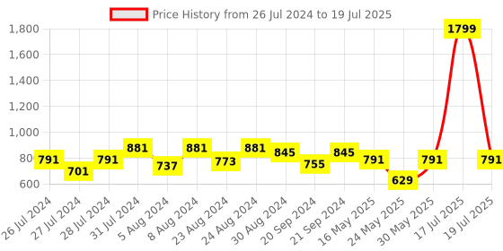myntra.com Try Me Strappy Open Toe Block Heels try me Price History Graph from 26 Jul 2024 to 17 Jul 2025