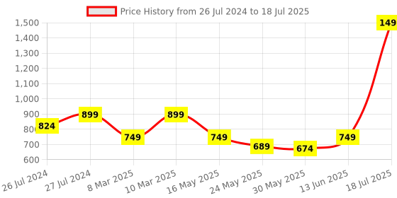 myntra.com Try Me Strappy Open Toe Block Heels try me Price History Graph from 26 Jul 2024 to 13 Jun 2025