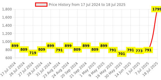 myntra.com Try Me Strappy Open Toe Party Block Heels try me Price History Graph from 17 Jul 2024 to 7 Jul 2025