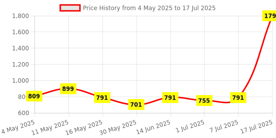 myntra.com Try Me Strapy Open Toe Closed Back Flatform Gladiators try me Price History Graph from 4 May 2025 to 17 Jul 2025