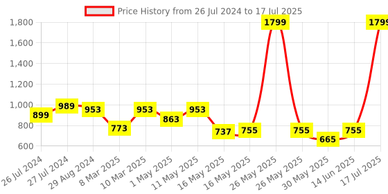 myntra.com Try Me Strapy Textured Open Toe Block Heels try me Price History Graph from 26 Jul 2024 to 14 Jun 2025