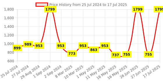 myntra.com Try Me Strapy Textured Open Toe Block Heels try me Price History Graph from 25 Jul 2024 to 27 Jun 2025