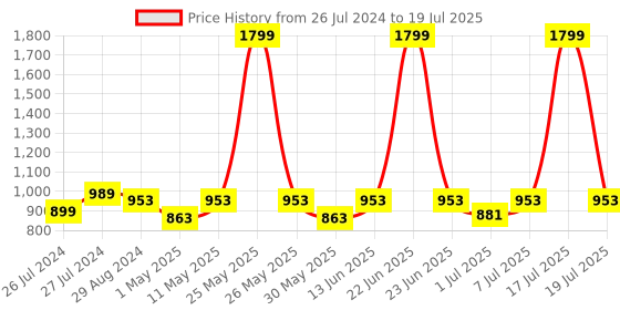 myntra.com Try Me Striped Open Toe Block Heels try me Price History Graph from 26 Jul 2024 to 7 Jul 2025