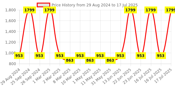 myntra.com Try Me Striped Open Toe  Block Heels try me Price History Graph from 29 Aug 2024 to 16 Jul 2025