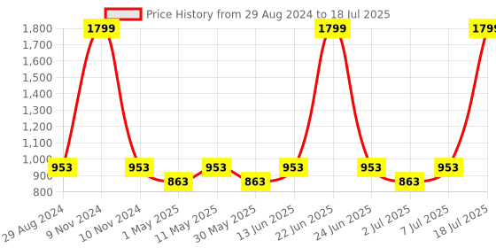 myntra.com Try Me Striped Open Toe Block Heels try me Price History Graph from 29 Aug 2024 to 7 Jul 2025