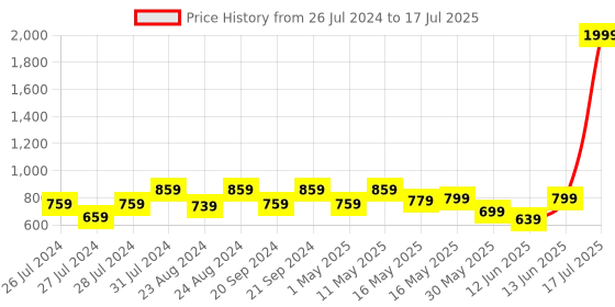 myntra.com Try Me Striped Party Block Sandals try me Price History Graph from 26 Jul 2024 to 13 Jun 2025