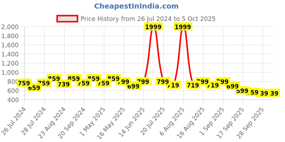 myntra.com Try Me Striped Party Block Sandals try me Price History Graph from 26 Jul 2024 to 4 Oct 2025