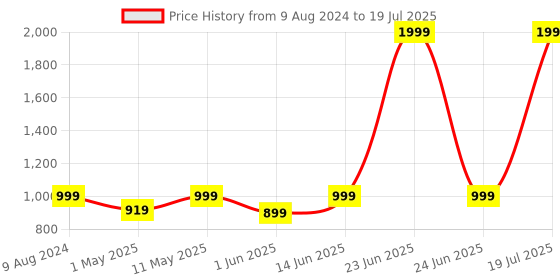 myntra.com Try Me Striped Suede Party Block with try me Price History Graph from 9 Aug 2024 to 24 Jun 2025