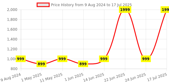 myntra.com Try Me Suede Party Block Sandals with Tassels try me Price History Graph from 9 Aug 2024 to 24 Jun 2025