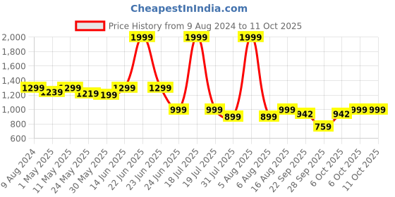 myntra.com Try Me Suede Party Platform Sandals try me Price History Graph from 9 Aug 2024 to 9 Oct 2025