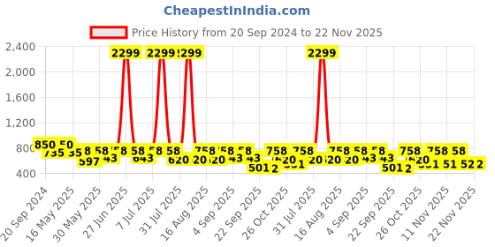 myntra.com Try Me Suede Printed Wedge Heel Sandals try me Price History Graph from 20 Sep 2024 to 22 Nov 2025