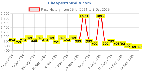 myntra.com Try Me Tassalled Open Toe Wedges try me Price History Graph from 25 Jul 2024 to 5 Oct 2025