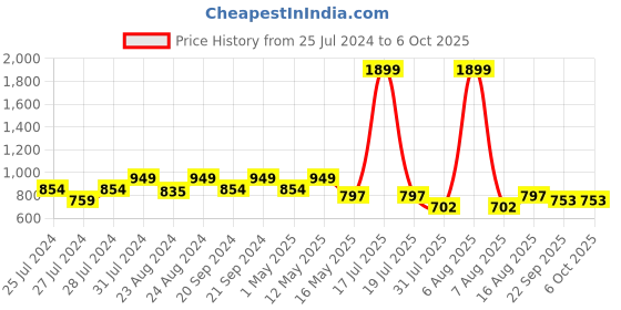 myntra.com Try Me Tassalled Open Toe Wedges try me Price History Graph from 25 Jul 2024 to 6 Oct 2025