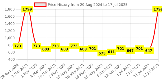 myntra.com Try Me Textured Backstrap Open Toe Flats try me Price History Graph from 29 Aug 2024 to 11 Jul 2025