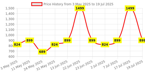 myntra.com Try Me Textured Block Heeled Pumps try me Price History Graph from 3 May 2025 to 7 Jul 2025