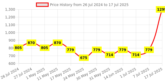 myntra.com Try Me Textured Block Heels try me Price History Graph from 26 Jul 2024 to 17 Jul 2025