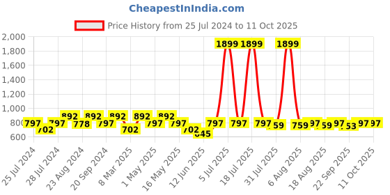 myntra.com Try Me Textured Buckle Detail Open Toe Wedges try me Price History Graph from 25 Jul 2024 to 11 Oct 2025