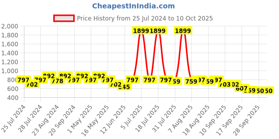 myntra.com Try Me Textured Buckle Detail Open Toe Wedges try me Price History Graph from 25 Jul 2024 to 9 Oct 2025