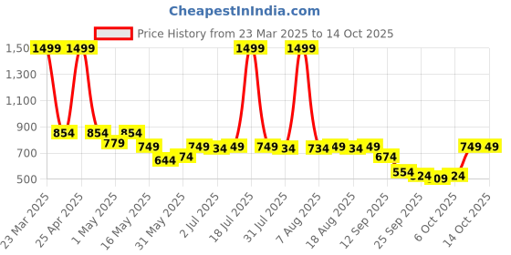 myntra.com Try Me Textured Embellished Pointed Toe Mules try me Price History Graph from 23 Mar 2025 to 14 Oct 2025