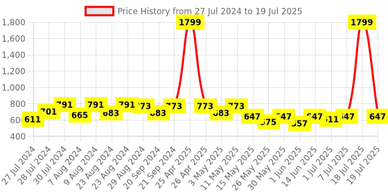 myntra.com Try Me Textured No Back Strap Open Toe Flats try me Price History Graph from 27 Jul 2024 to 7 Jul 2025