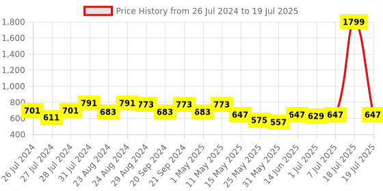 myntra.com Try Me Textured No Back Strap Open Toe Flats try me Price History Graph from 26 Jul 2024 to 7 Jul 2025