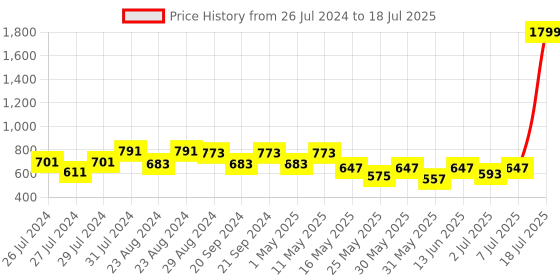 myntra.com Try Me Textured No Back Strap Open Toe Flats try me Price History Graph from 26 Jul 2024 to 7 Jul 2025