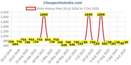 myntra.com Try Me Textured One Toe Kolapuri Block Heels try me Price History Graph from 26 Jul 2024 to 7 Oct 2025