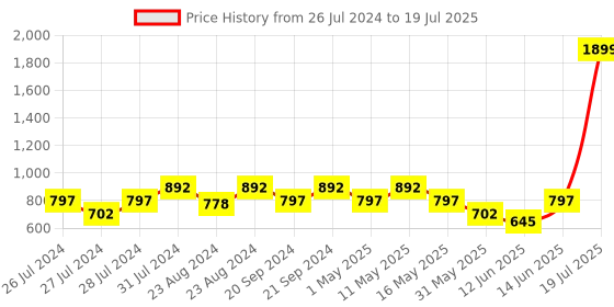 myntra.com Try Me Textured Open Toe Backstrap Canvas Wedges try me Price History Graph from 26 Jul 2024 to 14 Jun 2025