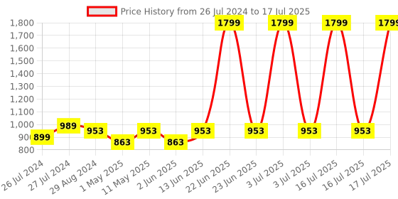 myntra.com Try Me Textured Open Toe Block Heels try me Price History Graph from 26 Jul 2024 to 16 Jul 2025