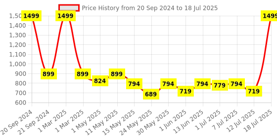 myntra.com Try Me Textured Open Toe Block Heels try me Price History Graph from 20 Sep 2024 to 12 Jul 2025
