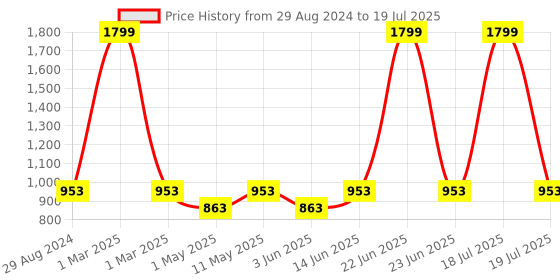 myntra.com Try Me Textured Open Toe Block Heels try me Price History Graph from 29 Aug 2024 to 23 Jun 2025