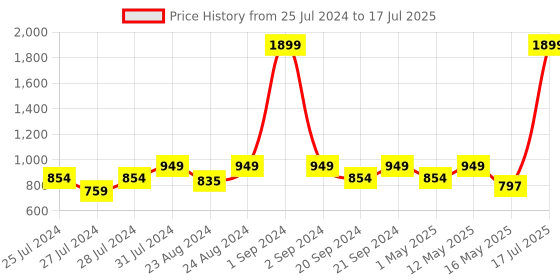 myntra.com Try Me Textured Open Toe Block Heels try me Price History Graph from 25 Jul 2024 to 16 May 2025