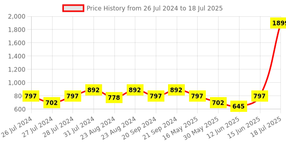 myntra.com Try Me Textured Open Toe Canvas Wedge Heels try me Price History Graph from 26 Jul 2024 to 15 Jun 2025