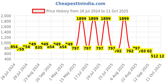 myntra.com Try Me Textured Open Toe Comfort Heels try me Price History Graph from 26 Jul 2024 to 10 Oct 2025