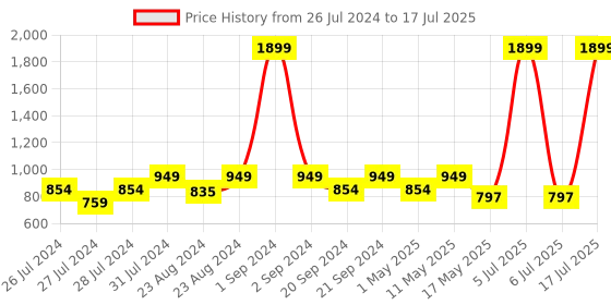 myntra.com Try Me Textured Open Toe Comfort Heels try me Price History Graph from 26 Jul 2024 to 6 Jul 2025