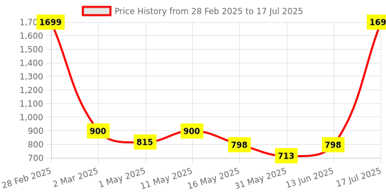 myntra.com Try Me Textured Open Toe Flatform Heels try me Price History Graph from 28 Feb 2025 to 13 Jun 2025