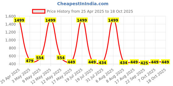 myntra.com Try Me Textured Open Toe Flats try me Price History Graph from 25 Apr 2025 to 18 Oct 2025