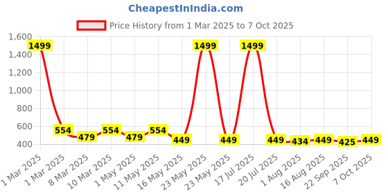 myntra.com Try Me Textured Open Toe Flats try me Price History Graph from 1 Mar 2025 to 7 Oct 2025