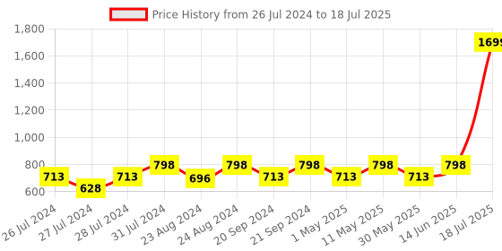 myntra.com Try Me Textured Open Toe Platform Heels try me Price History Graph from 26 Jul 2024 to 14 Jun 2025