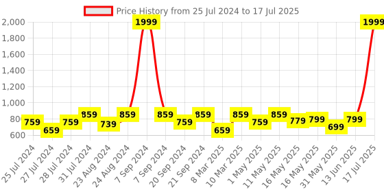 myntra.com Try Me Textured Open Toe Platform Heels try me Price History Graph from 25 Jul 2024 to 13 Jun 2025