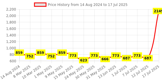 myntra.com Try Me Textured Party Block with try me Price History Graph from 14 Aug 2024 to 12 Jul 2025