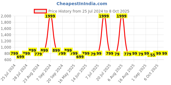myntra.com Try Me Textured Party Stiletto Mules with Tassels try me Price History Graph from 25 Jul 2024 to 7 Oct 2025