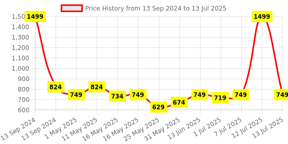 myntra.com Try Me Textured Party Wedges With Backstrap try me Price History Graph from 13 Sep 2024 to 13 Jul 2025