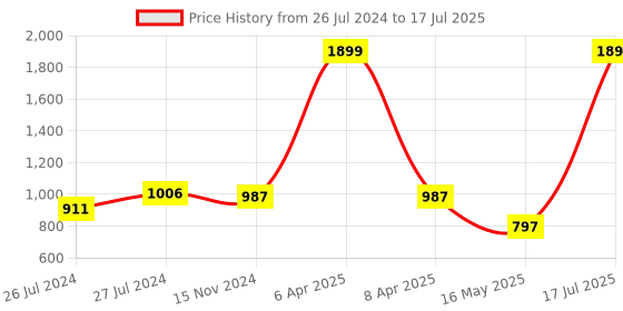 myntra.com Try Me Textured Platform Heeled Peep Toes with Laser Cuts try me Price History Graph from 26 Jul 2024 to 16 May 2025