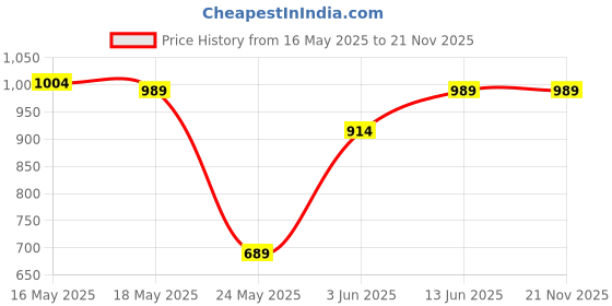 myntra.com Try Me Textured Pointed Toe Block Pumps try me Price History Graph from 16 May 2025 to 20 Nov 2025