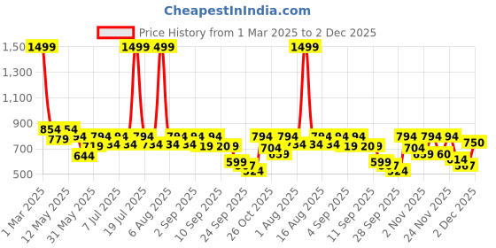 myntra.com Try Me Textured Pointed Toe Mules try me Price History Graph from 1 Mar 2025 to 2 Dec 2025